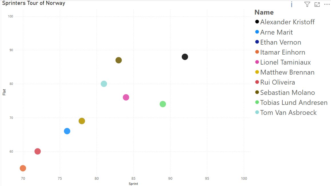 Who will win <a href="/tourofnorway/">Tour of Norway</a> stage01 ?
Should end in a sprint.
<a href="/Kristoff87/">Alexander Kristoff</a>  chasing his 98th win with a strong leadout from Tiller
The quick Tobias Lund Andresen will have a word
And for sure the talented Matthew Brennan[19] with 7 wins this year and coming straight from win at
