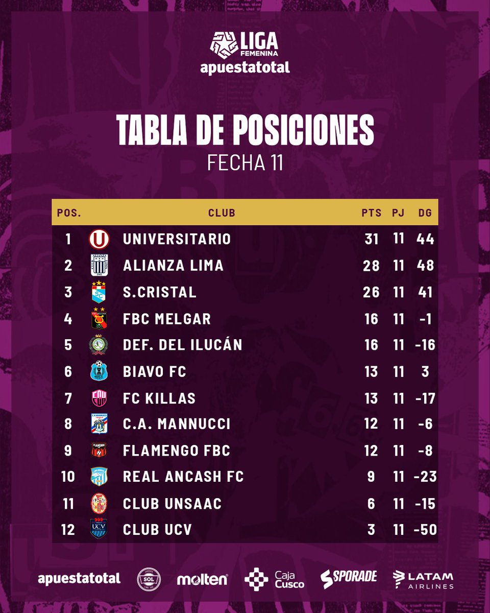 Liga Femenina ApuestaTotal (@ligafemfpf) on Twitter photo ๐ฃ๐๐ฒ๐๐๐ผ๐ ๐ฎ๐๐ฒ๐ด๐๐ฟ๐ฎ๐ฑ๐ผ๐, ๐๐ผ๐ฑ๐ผ ๐น๐ถ๐๐๐ผ ๐ฝ๐ฎ๐ฟ๐ฎ ๐น๐ผ ๐พ๐๐ฒ ๐๐ถ๐ฒ๐ป๐ฒ ๐ฅ
Asรญ quedรณ la tabla de posiciones tras el cierre de la fase regular de la #LigaFemeninaApuestaTotal ๐
#LaLigaDeLasGuerreras ๐ฃ๐๐ฒ๐๐๐ผ๐ ๐ฎ๐๐ฒ๐ด๐๐ฟ๐ฎ๐ฑ๐ผ๐, ๐๐ผ๐ฑ๐ผ ๐น๐ถ๐๐๐ผ ๐ฝ๐ฎ๐ฟ๐ฎ ๐น๐ผ ๐พ๐๐ฒ ๐๐ถ๐ฒ๐ป๐ฒ ๐ฅ
Asรญ quedรณ la tabla de posiciones tras el cierre de la fase regular de la #LigaFemeninaApuestaTotal ๐
#LaLigaDeLasGuerreras