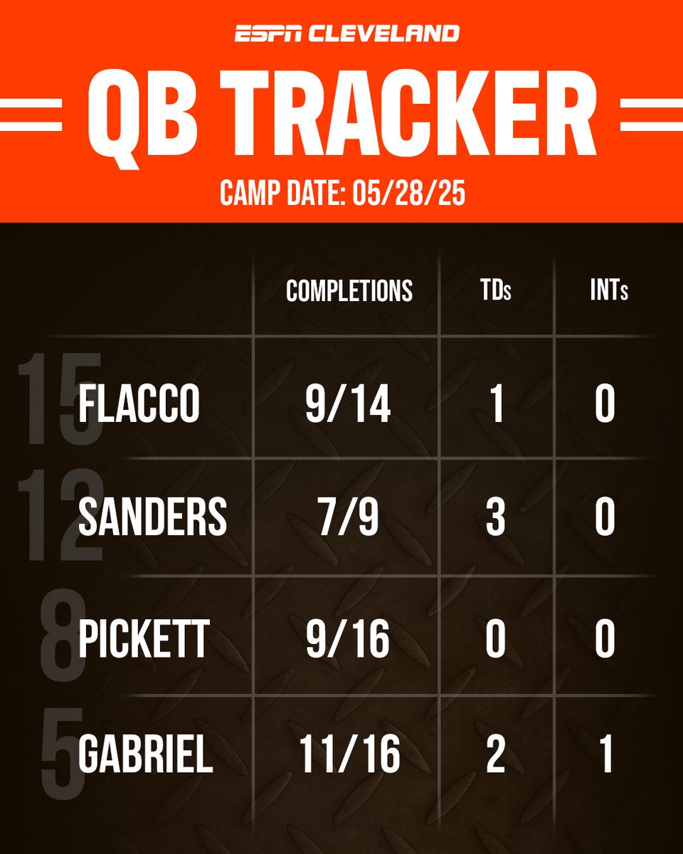 ESPNCleveland's tweet image. Browns practice is in the books. Here’s how all 4 QBs stacked up with their throwing reps in team drills 👀👀👀