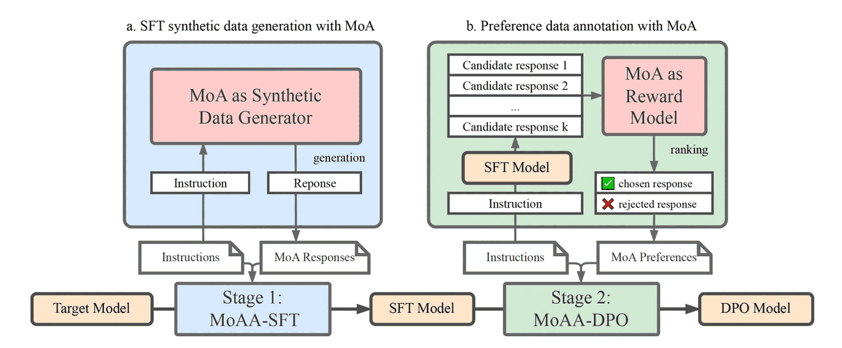 James Zou (@james_y_zou) on Twitter photo Our new #icml2025 paper w/<a href="/togethercompute/">Together AI</a> shows how to use synthetic data from Mixture-of-Agents to boost LM fine-tuning + RL.
Turns out a mixture of small agents is much more effective/cheaper than using a large LM as teacher
🌐together.ai/blog/moaa
📜arxiv.org/abs/2505.03059 Our new #icml2025 paper w/<a href="/togethercompute/">Together AI</a> shows how to use synthetic data from Mixture-of-Agents to boost LM fine-tuning + RL.
Turns out a mixture of small agents is much more effective/cheaper than using a large LM as teacher
🌐together.ai/blog/moaa
📜arxiv.org/abs/2505.03059