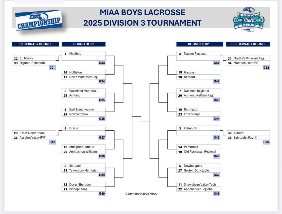 Brendan Connelly (@bconn63) on Twitter photo Just posted, the Div. 3 boys lacrosse playoff field. Medfield remains your top seeded team. <a href="/BostonHeraldHS/">Danny Ventura</a> Just posted, the Div. 3 boys lacrosse playoff field. Medfield remains your top seeded team. <a href="/BostonHeraldHS/">Danny Ventura</a>