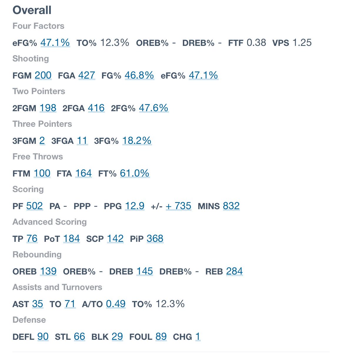 Freshman Year stats…