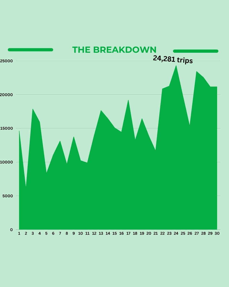 BikeShareTO's tweet image. April ridership stats are finally here, and it was busy busy busy!
Keep up that fine pedaling Toronto! 🔥🔥🔥