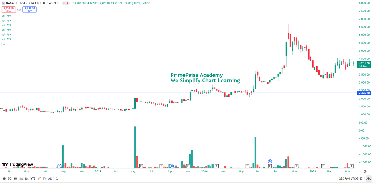 EyeOn_Trade's tweet photo. #Naga Dhunseri Group Ltd #NDGL 

NO BUY SELL HOLD RECO!! https://t.co/EwZleke0uP