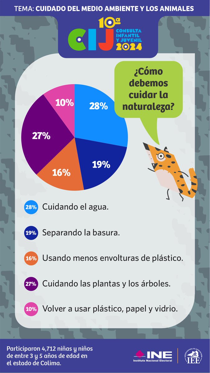 Medio Ambiente y Animales.
Resultados relevantes de la Consulta Infantil y Juvenil 2024.
Infantes de entre 3 y 5 años de edad. #CIJ2024 #INE