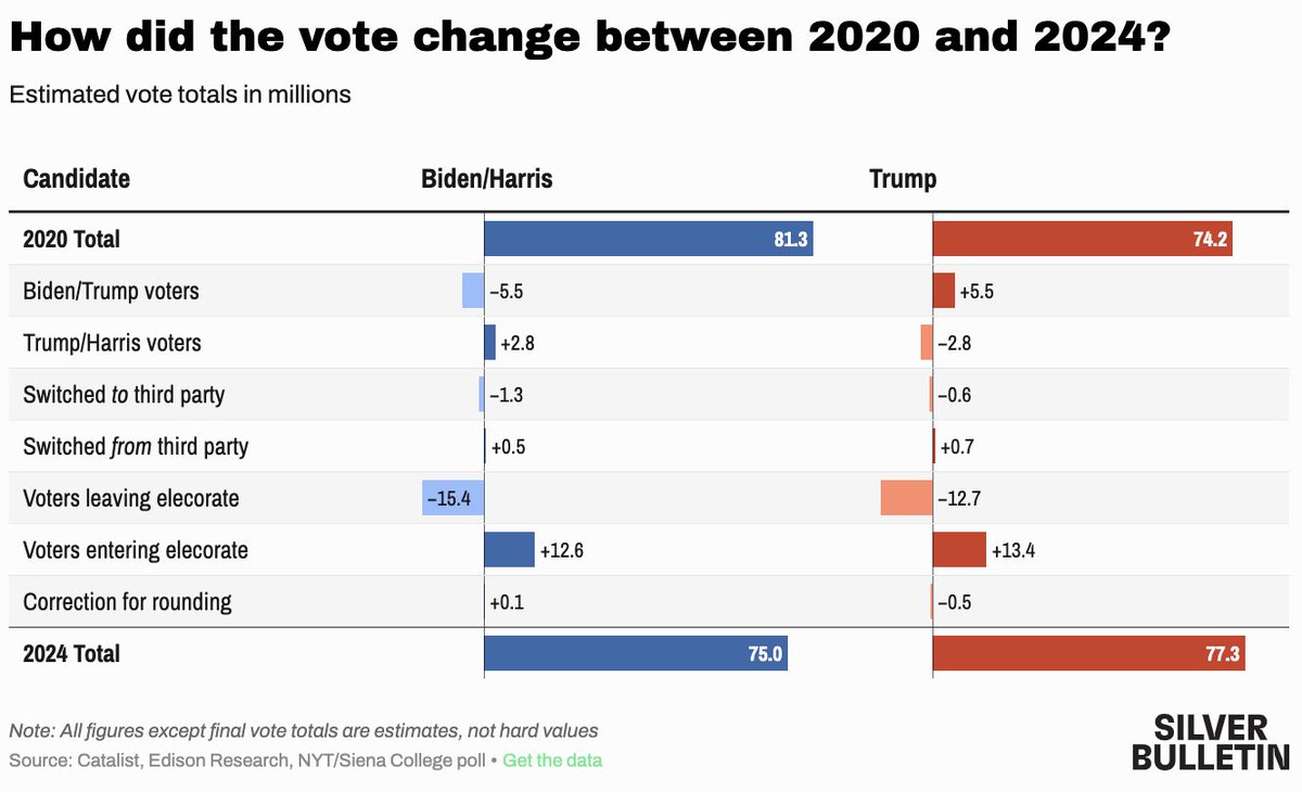 NateSilver538's tweet photo. New newsletter for you today on the Catalist report, considered the gold standard for election modeling. This took some work, but as I crunch the numbers, it suggests that persuasion rather than turnout was Democrats' big problem in 2024. https://t.co/AxV6gCek5L