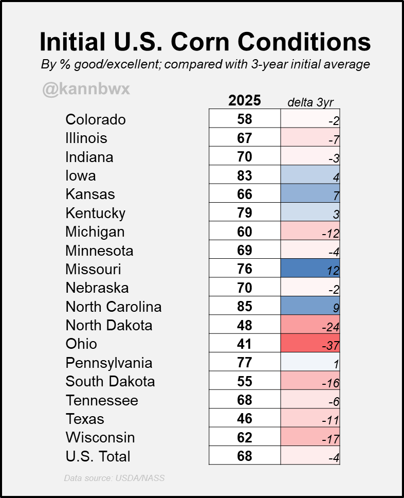 🌽68% good-to-excellent is the lowest initial U.S. #corn condition rating in six years. Here's how initial conditions by state for 2025 compare with the recent three-year average initial scores: