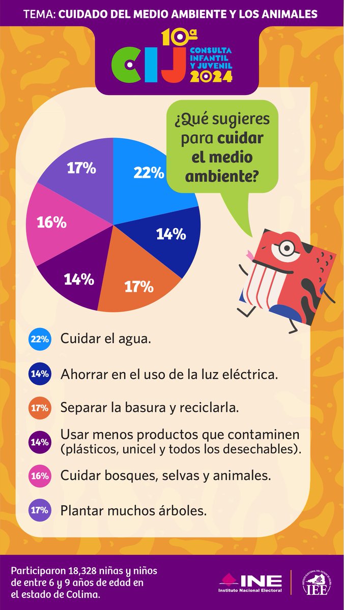 Medio Ambiente y Animales.
Resultados relevantes de la Consulta Infantil y Juvenil 2024.
Infantes de entre 6 y 9 años de edad. #CIJ2024 #INE