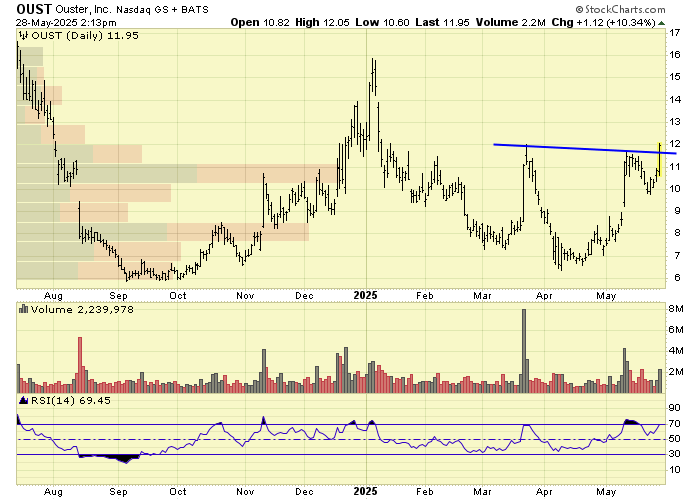 $OUST
breaking out