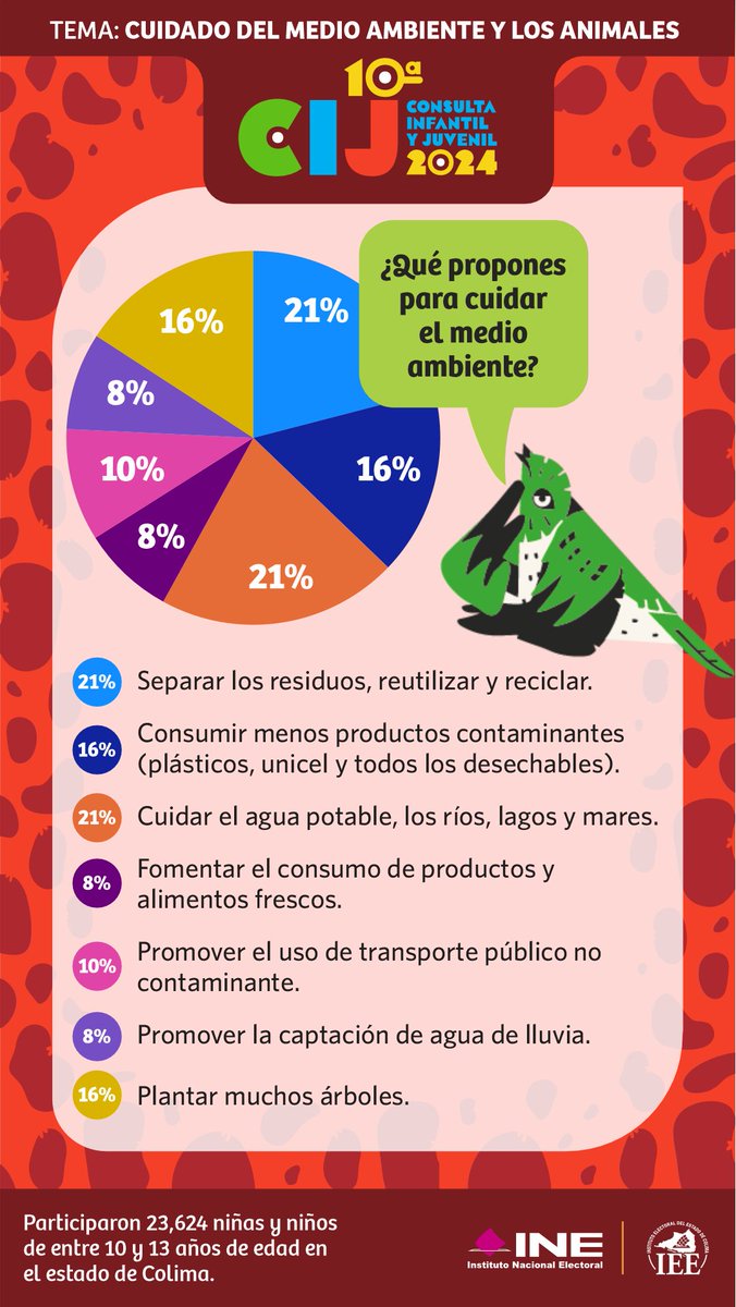 Medio Ambiente y Animales.
Resultados relevantes de la Consulta Infantil y Juvenil 2024.
Infantes de entre 10 y 13 años de edad. #CIJ2024 #INE