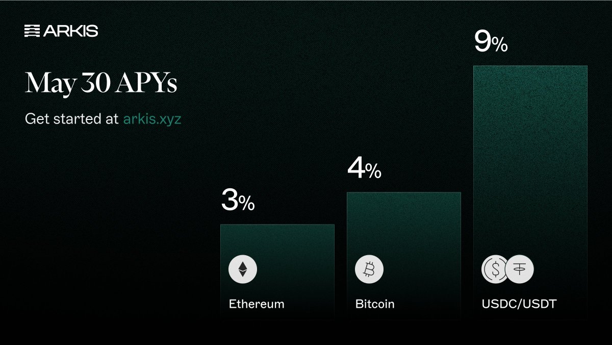 Summer starts with yield. ☀️

Permissioned rails. Transparent contracts. Open to anyone.

Track and deposit: arkis.xyz