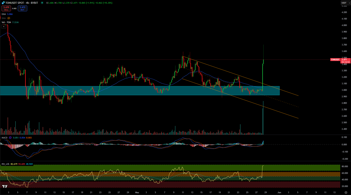 TchartMaster's tweet photo. $TONUSD — breakout delivered 🎯
TON just exploded out of the descending channel — clean move, just as expected.
Momentum followed through perfectly.
Hope you caught it. More setups coming — stay ready.
#TON #Crypto #Breakout #PriceAction https://t.co/hdezHxP4ke