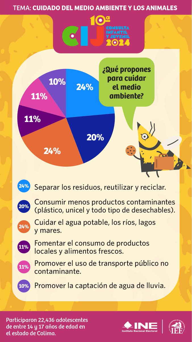 Medio Ambiente y Animales.
Resultados relevantes de la Consulta Infantil y Juvenil 2024.
Adolescentes de entre 14 y 17 años de edad. #CIJ2024 #INE