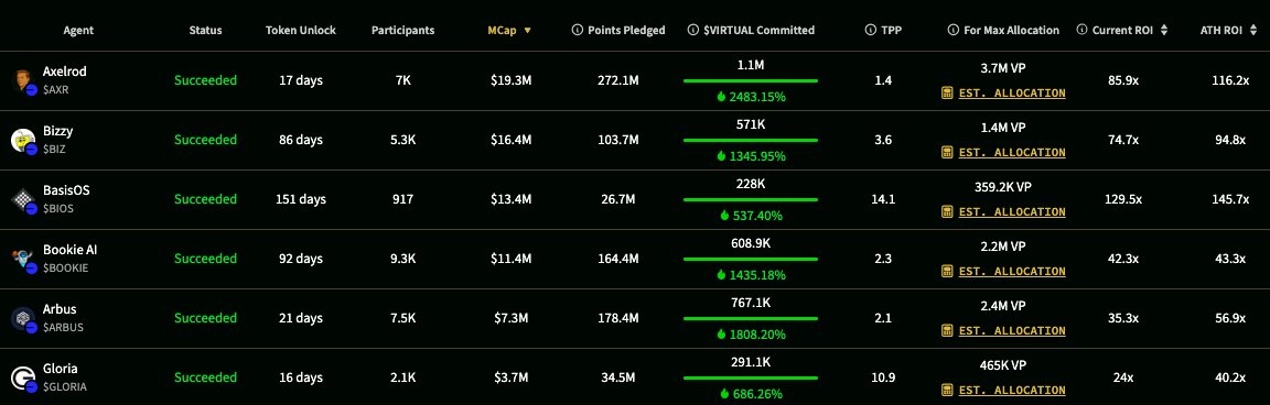 Genesis ROI Snapshot (as of today)

Top post-launch performers so far:

$BIOS — 129.5x ROI | TPP: 14.1
$AXR — 85.9x | TPP: 1.4
$BIZ — 74.7x | TPP: 3.6
$BOOKIE — 42.3x | TPP: 2.3
$ARBUS — 35.3x | TPP: 2.1
$GLORIA — 24x | TPP: 10.9

But ROI isn’t just about % gains —
It’s about