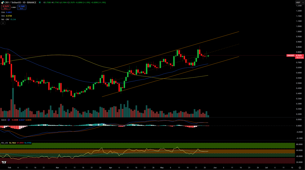 TchartMaster's tweet photo. $CRVUSD — holding the channel like a pro 📈
CRV bounced cleanly off the bottom of its ascending channel on the daily.
Now pushing toward the mid-level — reclaim that, and it’s game on for longs.
Structure’s intact, momentum’s building. Keep it on watch.
#CRV #Crypto #Altcoins #PriceAction
