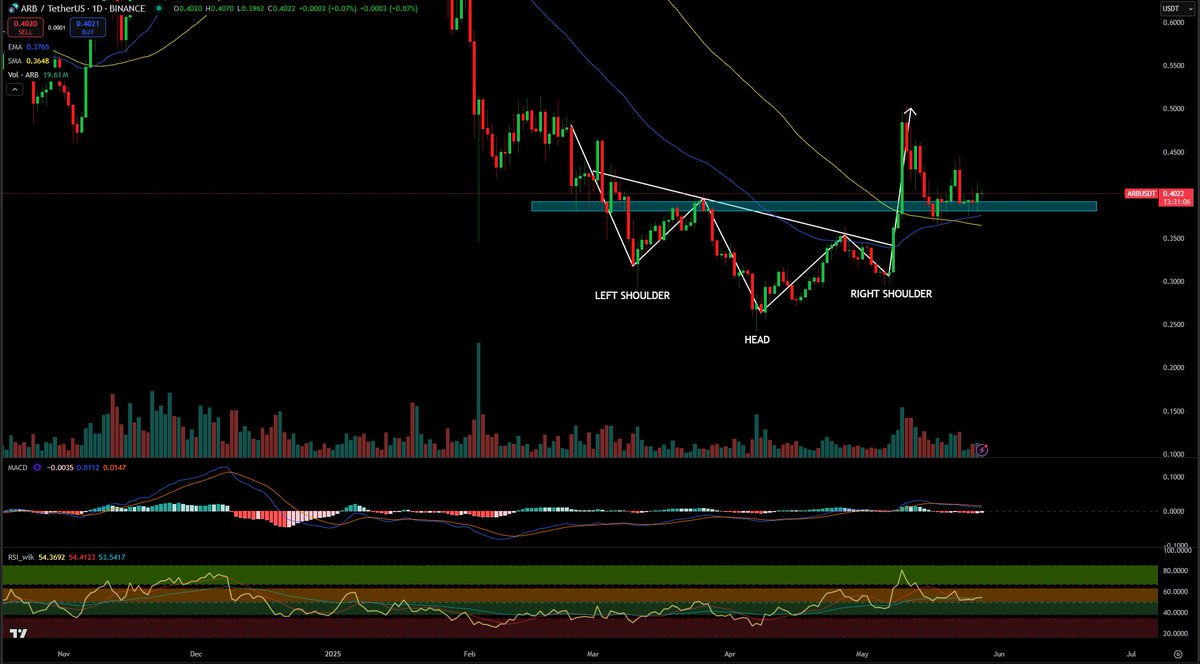 TchartMaster's tweet photo. $ARBUSD — at a key inflection point ⚡
ARB nailed the inverse H&S breakout and tapped $0.48 before pulling back.
Now retesting the $0.38–$0.40 neckline zone — right near the 50 EMA & 100 SMA.
Hold here = bullish structure intact.
Break below = momentum fades.
Decision time for ARB — bulls need to defend. 🔍
#ARB #Crypto #Altcoins #ChartSetup