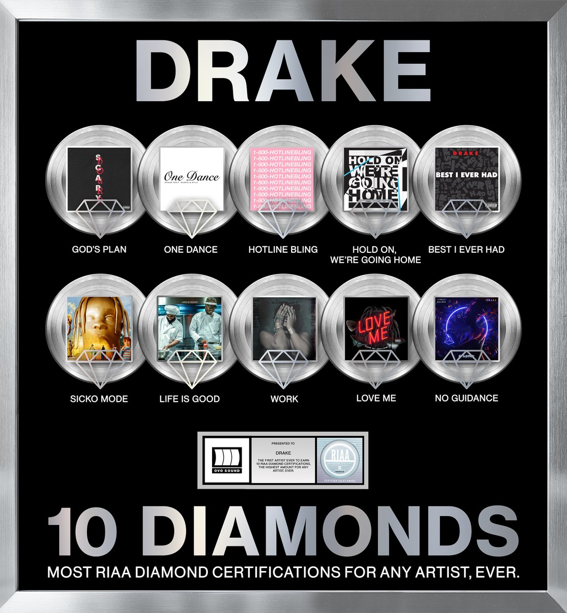 Drake has the most RIAA Diamond Certifications of any artist, ever. “Hold On, We’re Going Home” and “Best I Ever Had” are now certified RIAA Diamond, bringing Drake to a total of 10 Diamond Certifications. <a href="/Drake/">Drizzy</a>