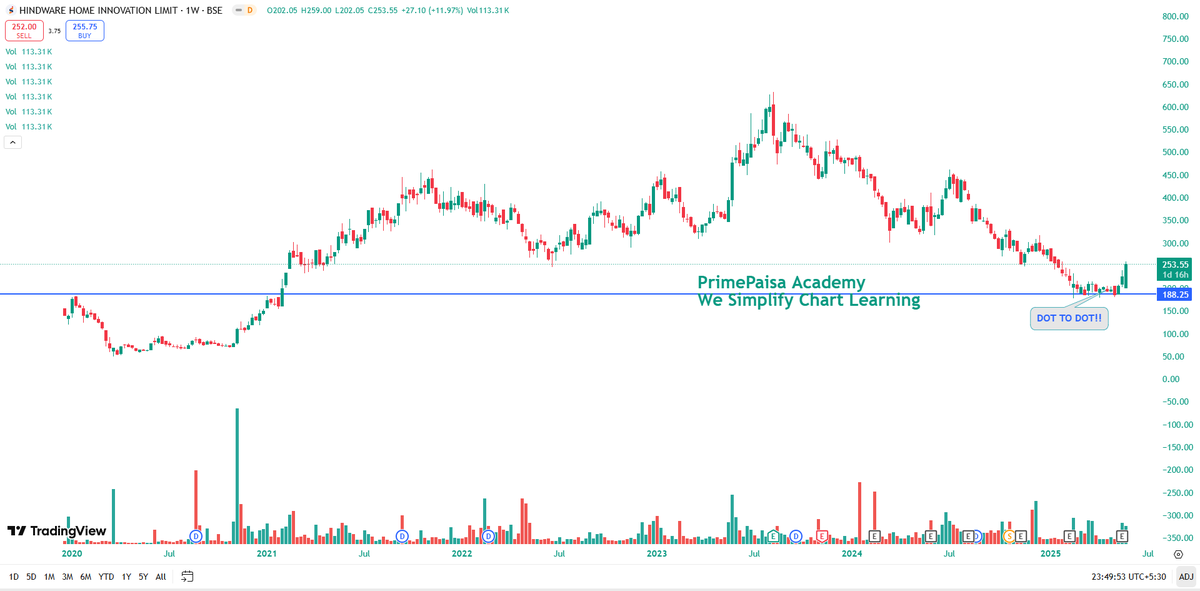EyeOn_Trade's tweet image. #Hindware Home Innovation Ltd #HINDWAREAP 
Market Cap₹ 2,125 Cr. 

NO BUY SELL HOLD RECO!!