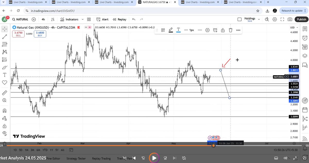 itzarunca's tweet image. #Naturalgas - $3.5690

Did you check where the natural gas rejected ?

Perfect Precise Level - Including the decimal point !! 

Our expected stop at $ 3.8341
Actual stop at $3.8340

#Precise level of turning only with #Elliottwave. Before and after chart for #learning purpose.