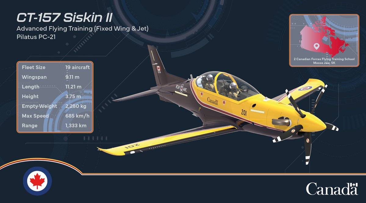 RCAF_ARC's tweet photo. Introducing the CT-157 Siskin II advanced trainer to be based at Moose Jaw, SK. Pilots undergoing both Advanced Flying Training Fixed-Wing and Jet programs will train on this aircraft named for the Siskin I, the RCAF’s first true fighter. https://t.co/e3sasK0E8A