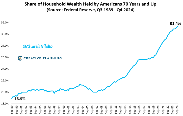 charliebilello's tweet image. A record 31% of household wealth is now held by Americans that are 70 years of age and older.

youtube.com/channel/UCRoWR…