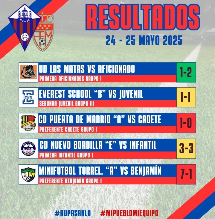 ⚽️ RESULTADOS  2️⃣4️⃣ - 2️⃣5️⃣ MAYO

El equipo Aficionado logró la permanencia con su victoria en Las Matas mientras el cadete deberá esperar al próximo domingo para conseguirla tras la derrota por la mínima en Majadahonda 

#aupasanlo 🔴🔵🔴
#MiPuebloMiEquipo