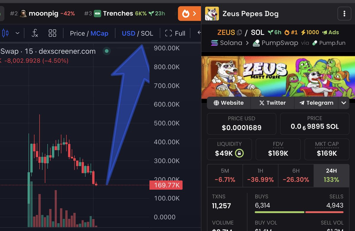 $ZEUS READY FOR REVERSAL !

JEETS ARE OUT AND WE ARE READY TO MAKE NEW ATH !

FIRST 100 to comment $ZEUS !