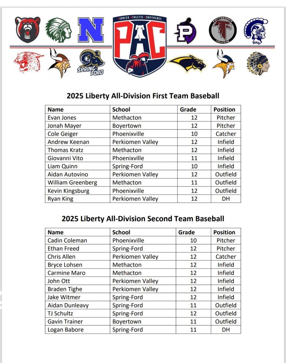 Aidan.Dunleavy (@aidandunleavy1) on Twitter photo Congrats to my SF homies, well deserved. Not too shabby for my first year in the OF. <a href="/SFRamsBaseball/">Spring-Ford Baseball</a> <a href="/NextLVLProspect/">Next Level Prospects</a> <a href="/FTB_PhilliesDB9/">FTB Phillies Scout DB9 2026</a> Congrats to my SF homies, well deserved. Not too shabby for my first year in the OF. <a href="/SFRamsBaseball/">Spring-Ford Baseball</a> <a href="/NextLVLProspect/">Next Level Prospects</a> <a href="/FTB_PhilliesDB9/">FTB Phillies Scout DB9 2026</a>