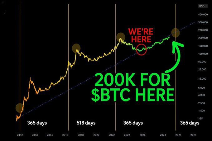Zest_Web3's tweet photo. ๐จNobody shares winning indicators for free.
๐Predict the next move or miss this cycle.
#Crypto #Investing #Bitcoin #Bitcoin200k https://t.co/y1vyN1Sqi0
