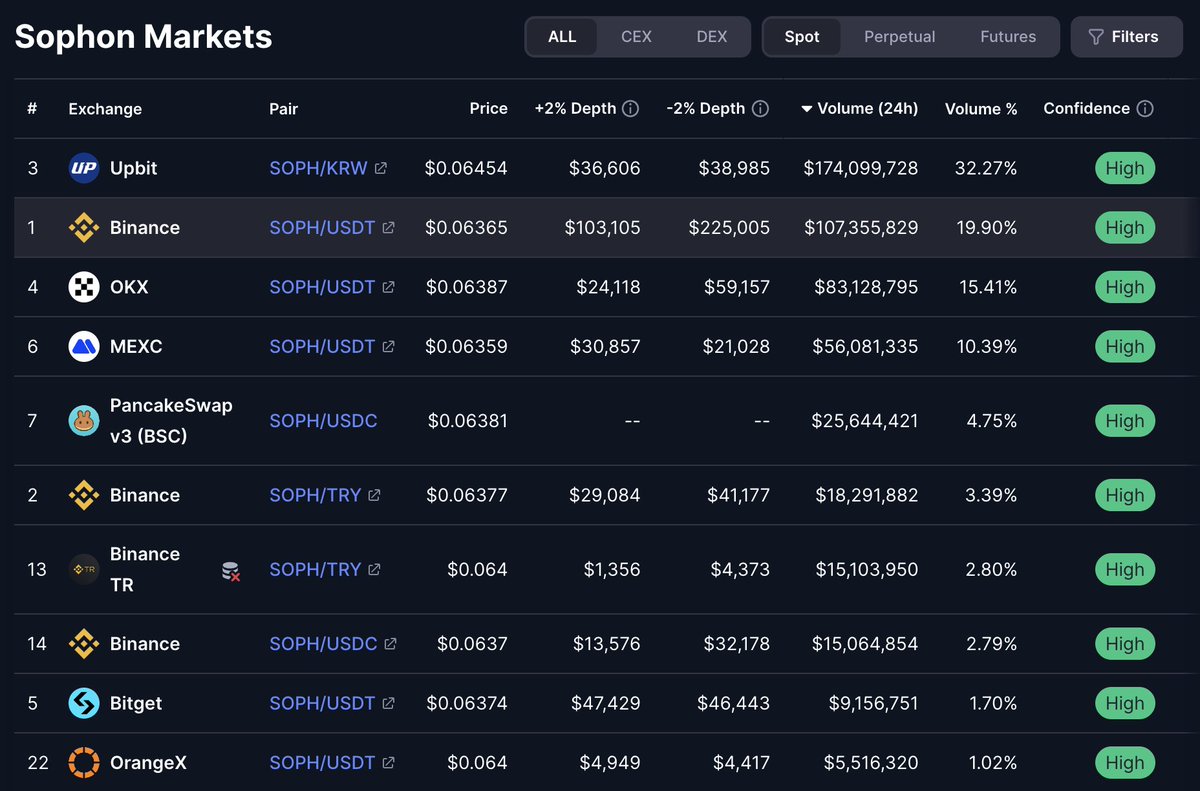 miggyy's tweet image. Sophon has seen almost $600M in trading volume across top exchanges in just 5 hours

It's $SOPH SZN