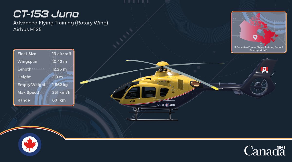 RCAF Rotary Wing pilots training under FAcT will learn on the CT-153 Juno. Named for Juno Beach, the site of Canada’s D-Day landings in 1944, the fleet of 19 CT-153’s will be based at Southport, near Portage la Prairie, MB.