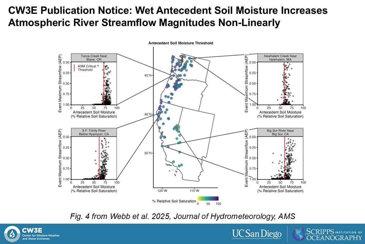 CW3E Scripps (@cw3e_scripps) on Twitter photo CW3E Publication Notice: "Wet Antecedent Soil Moisture Increases Atmospheric River Streamflow Magnitudes Non-Linearly" in the <a href="/ametsoc/">American Meteorological Society</a> Journal of Hydrometeorology. Read more about this research here: cw3e.ucsd.edu/cw3e-publicati… CW3E Publication Notice: "Wet Antecedent Soil Moisture Increases Atmospheric River Streamflow Magnitudes Non-Linearly" in the <a href="/ametsoc/">American Meteorological Society</a> Journal of Hydrometeorology. Read more about this research here: cw3e.ucsd.edu/cw3e-publicati…
