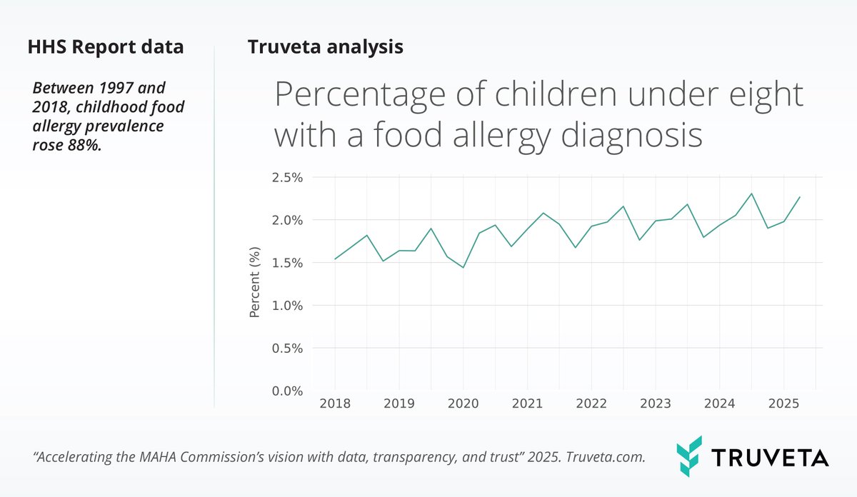 tmyerson's tweet photo. Food allergies in kids rose 88% between 1997 and 2018. https://t.co/QnHDOajKVq