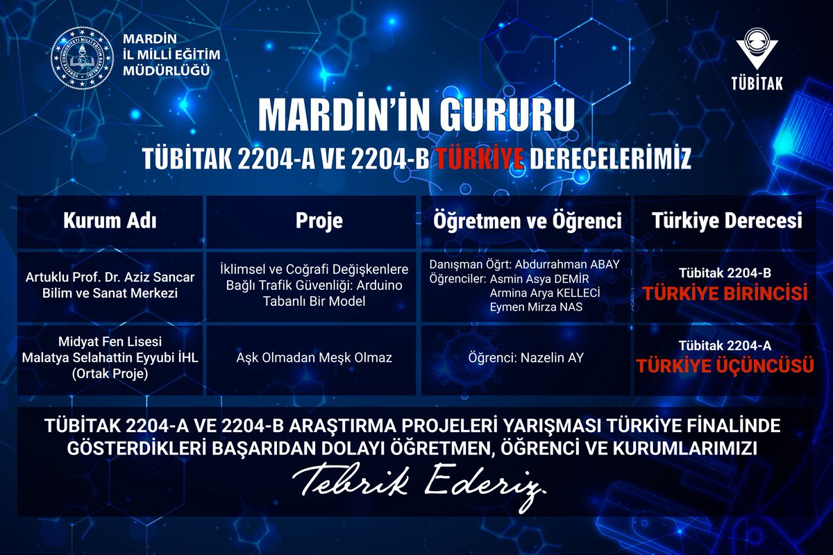 TÜBİTAK 2204 Türkiye Finallerinde 2204-B Coğrafya alanında Türkiye birinciliği, 2204-A Değerler Eğitimi alanında Türkiye üçüncülüğü derecelerini elde eden öğrencilerimizi ve danışman öğretmenlerimizi tebrik ediyoruz.
<a href="/tcmeb/">Millî Eğitim Bakanlığı</a>
<a href="/Mardin_Valiligi/">Mardin Valiliği</a>
<a href="/mardinilmem/">Mardin İl Millî Eğitim Müdürlüğü</a>
<a href="/ali_eyyupkoca/">Ali Eyyupkoca</a> 
<a href="/Tubitak/">TÜBİTAK</a>