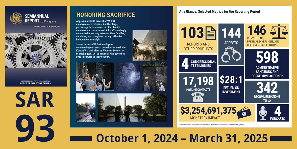 Get the highlights from the VA OIG’s Semiannual Report to Congress: vaoig.gov/videos-and-pod…

#veterans #VA #OIG #oversight #Congress
