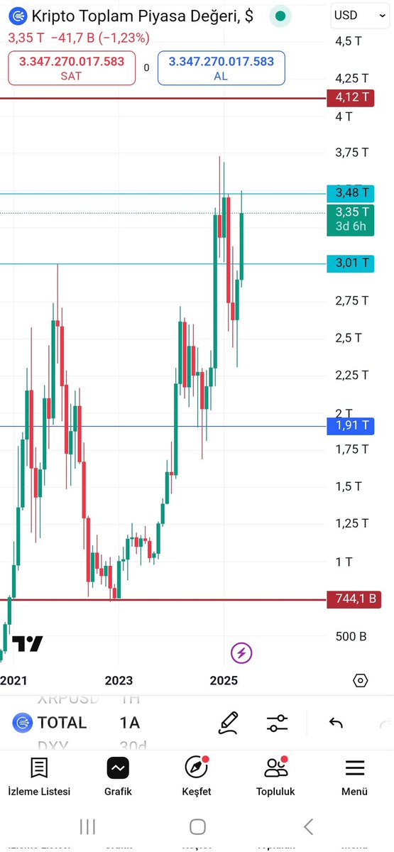 Total grafiği 3.48 nokta atışı dokunuş geldi ve geri çekilme nokta atışı 3.48 direnç seviyesinden başladı. Paraşütleri açın diye de o bölgede iken uyarmistim. Aylık grafikte düşüş trendi sonrası gerçekleşen retest süreci, kırılan destek seviyesinin direnç olarak test edilmesiyle