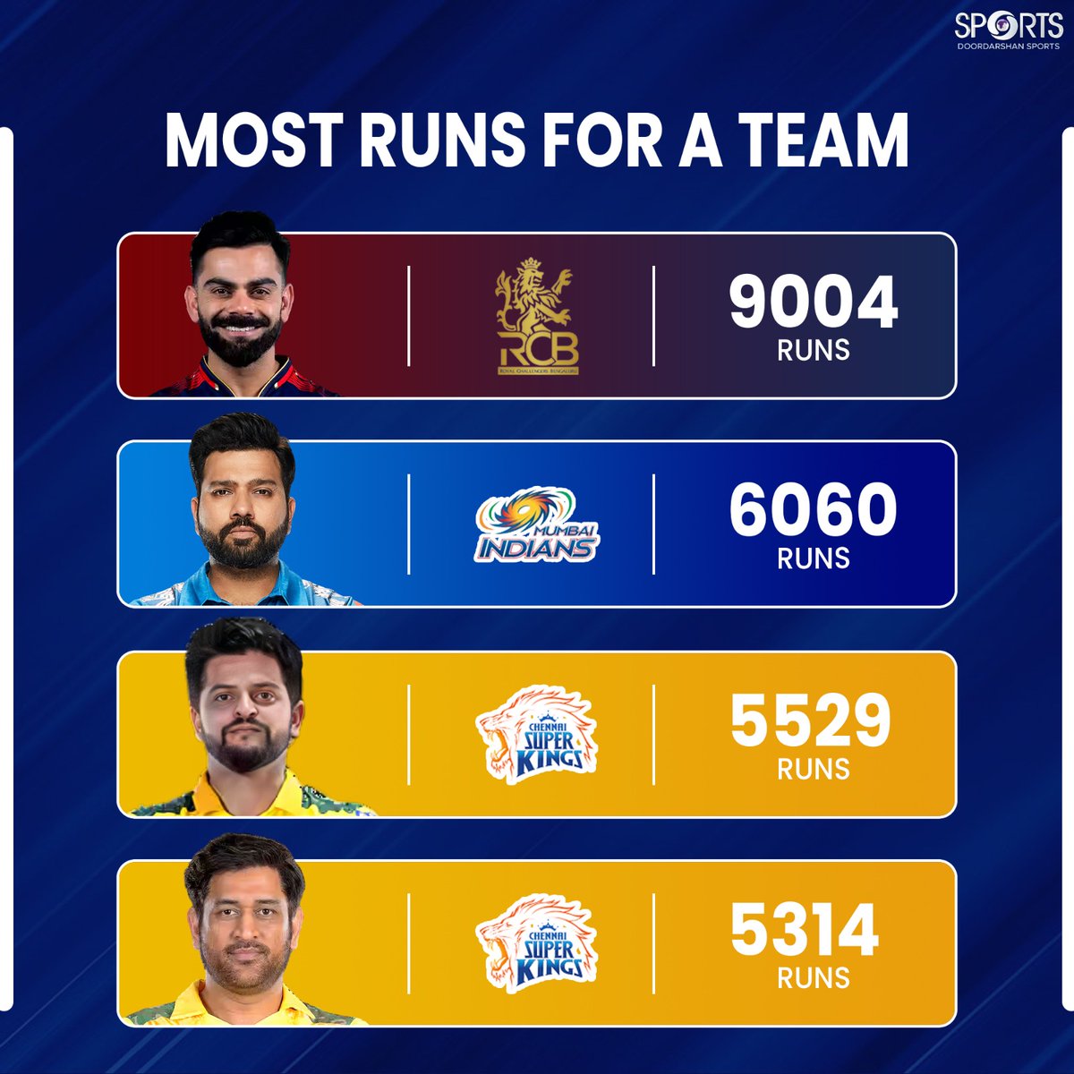 TheHindUVAACH's tweet photo. विराट कोहली का कीर्तिमान!👑🔥
#IPL2025 के आखिरी लीग मैच में RCB के लिए पूरे किए 9⃣0⃣0⃣0⃣ रन
#T20 में किसी एक टीम के लिए 9000 रन बनाने वाले दुनिया के पहले बल्लेबाज बने
दूसरे नंबर पर रोहित शर्मा ने #MI के लिए बनाए 6060 रन
#ViratKohli #RCB #IPL #T20Legend #RohitSharma #MostRun https://t.co/gunKQdczg3