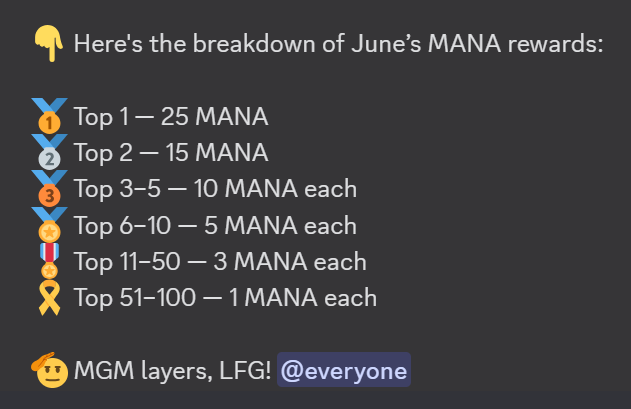 🔥"Less Time, More Rewards" – Starting Next Month June:

📈 Monthly rewards go up from 110 MANA to 280 MANA
🏆 Top 100 players will now get MANA (not just Top 10!)
⏳ Play less, earn more – daily playtime will be reduced
🧢 Wearables coming – more ways to earn MANA!