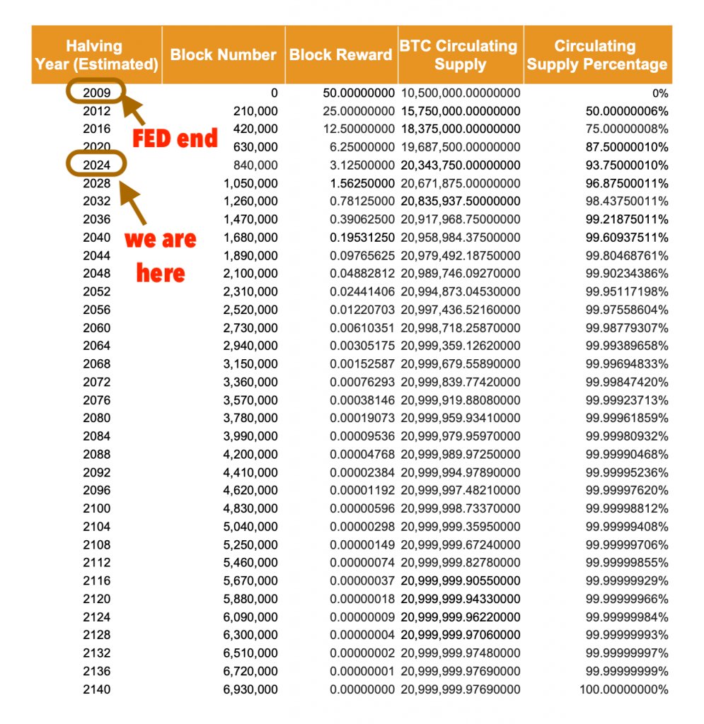 ChifoiCristian's tweet photo. Bitcoin: we are 116 years early

Everyone is in a rush to call cycle top, or secular bull over because "15 years already", or Bitcoin is in a big bubble, or the "quantum computing problem"

On the other side, bitcoiners explaining how money works, and that Bitcoin is real money, and FIAT money is evil, gold is stupid, "END THE FED" etc.

The FED ended in 2009 when the BTC network was live and working. The FED establishment (1913) was for bringing stability to the market, with a new dollar (before then, they had like 6000 different bank notes in circulation)

The dollar  is the currency, the currency is not money. Money has 3 requirements: store of value, medium of exchange, unit of account

Under these requirements, a slow world economy could grow.. slowly.. until civilisation entered the 20th century and world trade

You could not scale world trade using the Gold Standard, gold being the real money for centuries, because it checked those 3 requirements

The whole central banking system was based on it. But before the FED or central banking, the cycles were the same. We still had money and use money. But in a global hypereconomy, you have to scale again, and you cannot do it with gold or the FIAT system

THERE IS NO FIAT MONEY!! It is an oxymoron. There's only the FIAT system, money didn't change on the base layer, we only changed what we used as money.

First feature: STORE OF VALUE - no currency checkes this requirement. The real store of value in the FIAT system is the.. wait for it..

NATIONAL TREASURIES: the bond market in the US is 5 times bigger than the gold market, since 1945 Bretton Woods. It is real money, and USD currency used for swaps on a high level (poor people do not use money anymore)

Bitcoin is the bubble? How about 100 years of pumping all the US markets with the FIAT system? Houses from 37k$ in 1950, now at 8 million $

Yes, the US is in a bubble. Yes, they know it. No, they won't default. Here comes Bitcoin.

Bitcoin is not the bubble, it is the pin that pops it. When a bubble pops, money flows into something else, it is never lost, just like energy. Money, not currency!

After 1932 Great Depression, money didn't dissapear. You think it's a coincidence that the 1934 Gold Reserve Act happened? (made it illegal for americans to own gold) - gold was the pin that popped the bubble

You think it's a coincidence that public companies started stacking it? or BTC ETFs coming last year? They oppened the gates. The bubble is popping. Gradually, then suddenly.

Bitcoin is the quantum computer. It is the biggest computer in the world. You want to hack it? Try trowing a meteorite down to Earth and destroy it 😂

You want to end the FED? It is ended. Trust went out the window after 2009 (BTC appears - what a coincidence)

Literally next 100 years are set. Swaps between money and currency, at a global scale, is happening and we are still innovating. The new dollar is also here, after 100y of global dominance. 

What? You thought we would use the chinese yuan for the next 100y?😂

Now look at the photo bellow and think about what the value of money would be, expressed in currency

I have nothing to sell you. Enjoy the post.