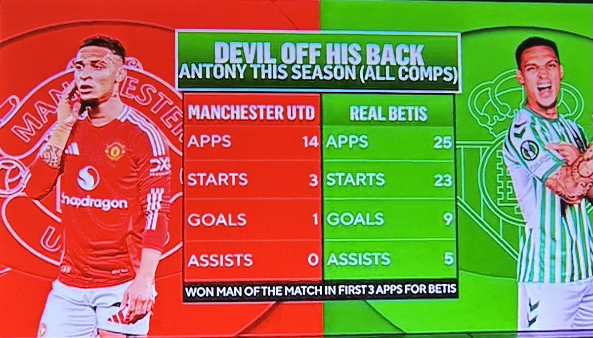 KeithRThompson7's tweet photo. @ManUtd Coaching does matter and neither #TenHag or #amorim are any good at it at #ManchesterUnited. Easy to coach in lower level leagues but #ManUnited can never learn and always goes for these untested coaches. #ManUtd time to do better. Move on as #MUFC players not the problem https://t.co/o0m07G0BDd