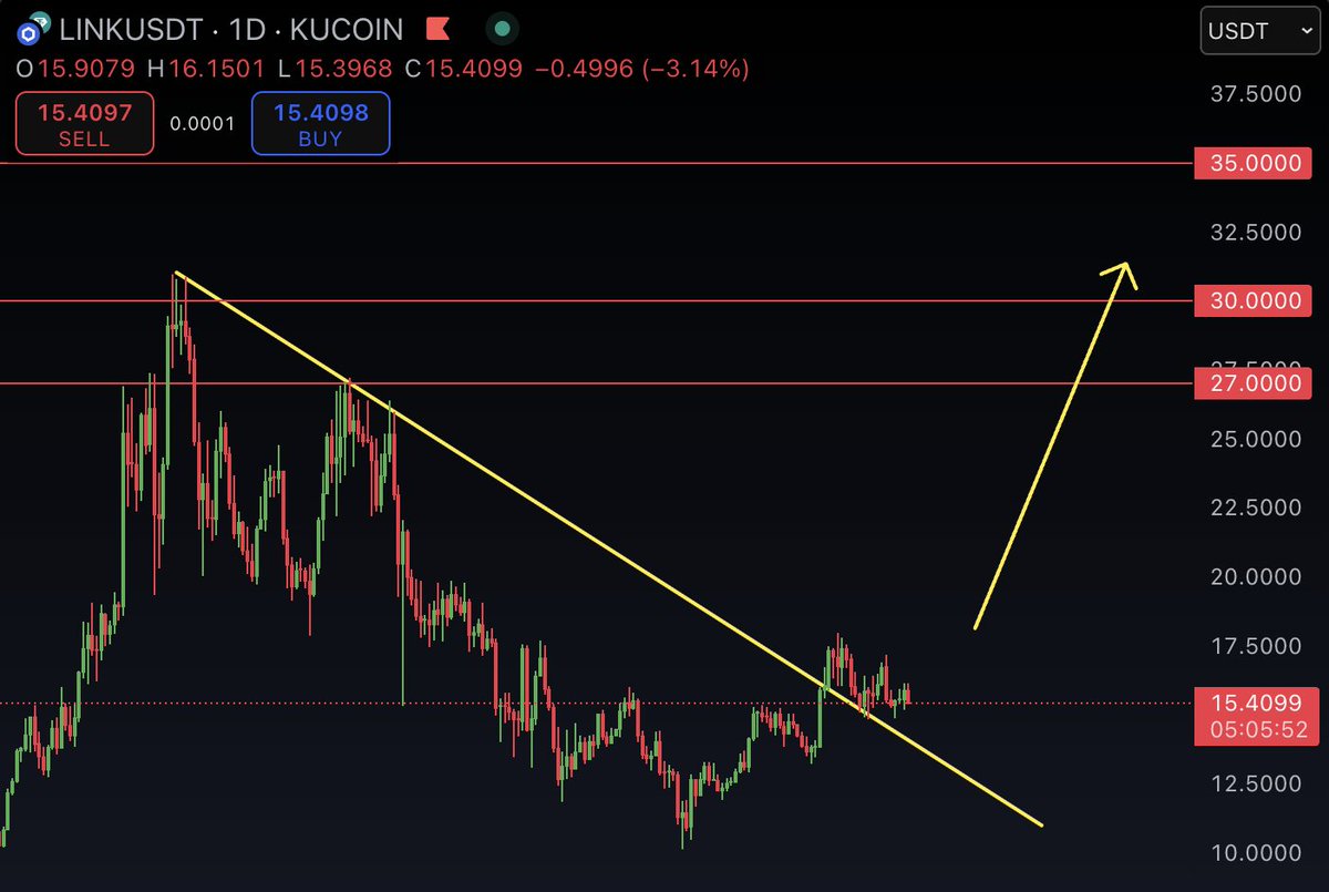 🚨 $LINK is still consolidating above the trend line ahead of the massive pump! 
As long as it holds above it, my targets are: $27, $30, and $35 🚀 #Chainlink #Altcoins