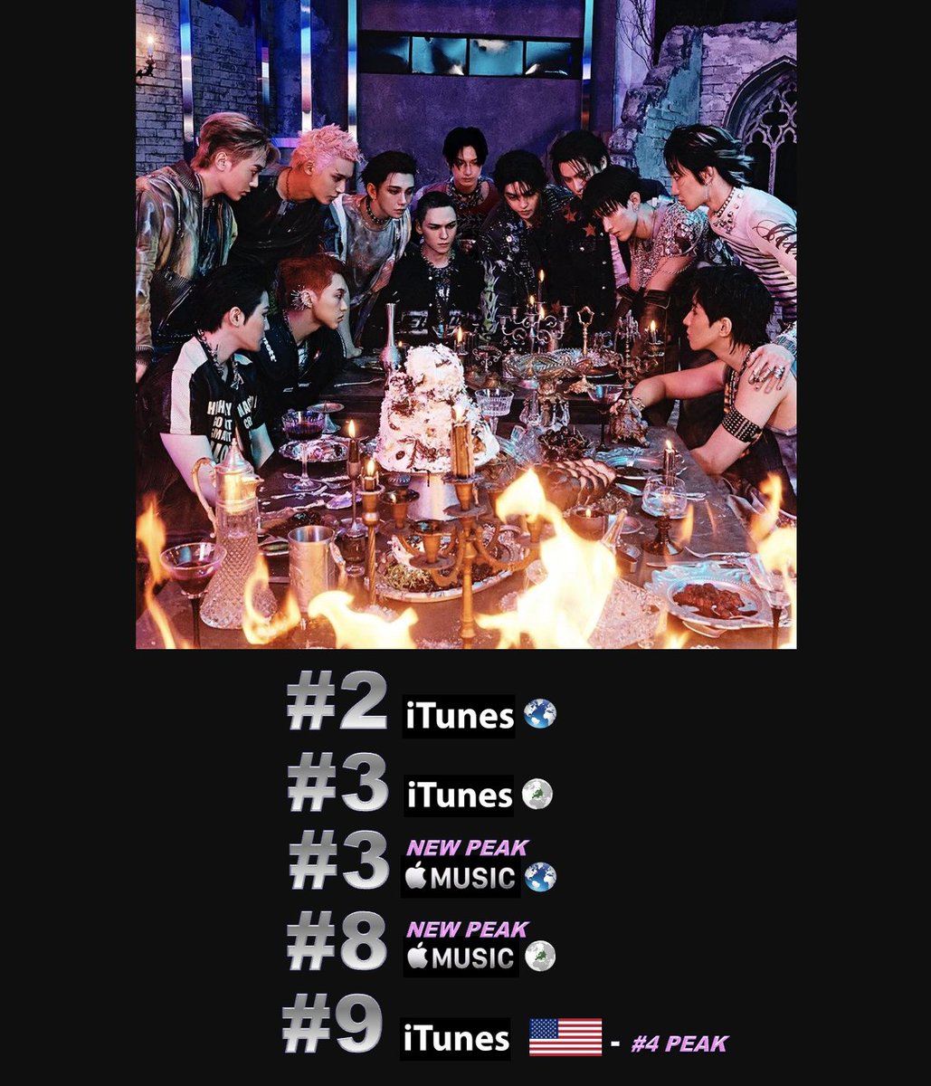 WORLDMUSICAWARD's tweet photo. #SEVENTEEN's "Thunder" is now the Most viewed MV on YouTube for a 2nd day after reaching a new peak at #2 (+3) on the Worldwide iTunes song chart and a new peak at #10 (+6) on European iTunes and hitting #1 in 25 countries upon its release!  It has now over 29M views & 638k likes after reaching  17.58 MILLION views in its 1st 24 hours, now SEVENTEEN's most-viewed MV in its 1st day, surpassing "SUPER" (16.3M)!! 💪⛈️1⃣📽️🌎✖️2⃣🕛➕📈2⃣🌎🎵 ➕1⃣✖️2⃣5⃣🌎👑👑👑👑👑👑👑👑👑👑👑👑👑❤️‍🔥
Their 5th album #HAPPY_BURSTDAY shot to a new peak at #3 (+10) on Worldwide Apple Music and vaulted to #8 (+11) on Worldwide Apple Music! The Album is #2 on the Worldwide iTunes Album chart after debuting at #1 and #3 on European iTunes after landing at #2 and topping iTunes Charts in 18+ countries so far, reaching #4 on US iTunes! It scored the Biggest 1st day and 1st week sales of 2025 on Hanteo, selling  2.27 units in just a few hours! 'HAPPY BURSTDAY' still dominates the Worldwide iTunes song chart with All 16 songs charting in the Top 160!

WATCH: https://t.co/196BaJqR3V…
STREAM: https://t.co/ZA0a2qUsD0

SEVENTEEN still dominates the Worldwide iTunes Song with All 16 songs still charting in the Top 160 
#2. Thunder (+3)
#36. HBD 
#38. 99.9% (+7)
#44. COINCIDENCE (+13)
#53. SHAKE IT OFF (+2)
#56. HAPPY VIRUS (+2)
#59. JUNGLE (+2)
#63. BAD INFLUENCE with Pharrell 
#66. FORTUNATE CHANGE 
#70. DESTINY (NEW)
#75. GEMINI (+17)
#78. RAINDROPS (+11)
#84. TRIGGER 
#89. SKYFALL 
#94. DAMAGE
#154. SHINING STAR 

SEVENTEEN is #12 on the Global Digital Artist Rank after entering the Top 10!

All 16 tracks from SEVENTEEN's "HAPPY BURSTDAY" album debuted on MelOn's HOT 100, occupying the top 16 spots! 

"Thunder" Real Time Peaks So Far
#1 MelOn Top 100
#1 Bugs  
#5 Genie 

'HAPPY BURSTDAY'  on iTunes (18x #1)
#1 Brazil 🇧🇷
#1 China 🇨🇳
#1 Hong Kong 🇭🇰
#1 Indonesia 🇮🇩
#1 Macau🇲🇴
#1 Malaysia 🇲🇾
#1 Singapore🇸🇬
#1 Taiwan 🇹🇼
#1 Turkey 🇹🇷
#1 Philippines 🇵🇭
#1 Qatar 🇶🇦
#1 Singapore 🇸🇬
#1 South Korea 🇰🇷
#1 Taiwan 🇹🇼
#1 Turkey 🇹🇷
#1 Thailand 🇹🇭
#1 Turkey 🇹🇷
#1 Vietnam 🇻🇳

"THUNDER" on iTunes (25 x #1) 
#1 - Argentina 🇦🇷
#1 - Brazil 🇧🇷
#1 - Cambodia 🇰🇭
#1 - Chile 🇨🇱
#1 - Colombia 🇨🇴
#1 - Costa Rica 🇨🇷
#1 - Cyprus 🇨🇾
#1 - El Salvador 🇸🇻
#1 - Finland 🇫🇮
#1 - Indonesia 🇮🇩
#1 - Malaysia 🇲🇾
#1 - Mexico 🇲🇽
#1 - Mongolia 🇲🇳
#1 - Panama 🇵🇦 (NEW)
#1 - Paraguay 🇵🇾 
#1 - Peru🇵🇪
#1 - Philippines 🇵🇭
#1 - Poland 🇵🇱  (NEW)
#1 - Qatar 🇶🇦
#1 - Saudi Arabia 🇸🇦 (NEW)
#1 - Singapore 🇸🇬
#1 - Spain 🇪🇸
#1 - Taiwan 🇹🇼
#1 - Thailand 🇹🇭
#1 - Vietnam 🇻🇳