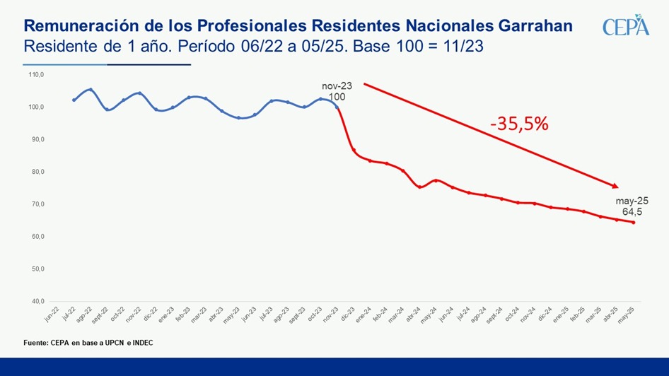 Juli_Strada's tweet photo. El Hospital pediátrico más importante del país enfrentando la desfinanciación planificada de Milei

Los profesionales del Hospital Garrahan reclaman por la pérdida de poder adquisitivo de sus salarios: desde noviembre de 2023, cayeron 35,5% en términos reales. 

En mayo de 2025, percibieron apenas $994.113 brutos por una jornada laboral de 60 horas semanales.