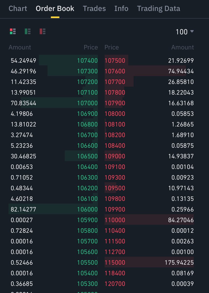 سفارش های فروش سنگین بیت کوین رو محدوده صدو یازده هزار تا ۱۱۵ هزار هست .

سفارش های خرید هم بین ۱۰۷ هزار تا ۱۰۶ هزار 🙊

طبق اوردر بوک میتونید فیوچرز بزنید 😃

این چارت بایننس هست .