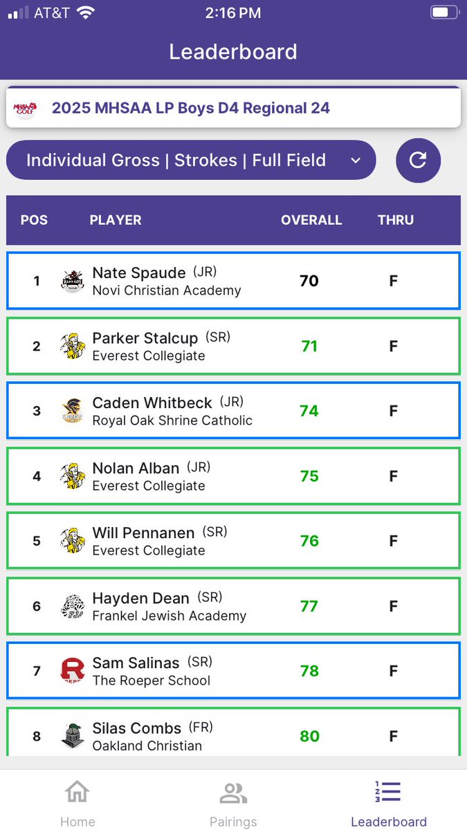 Shrine Sports (@shrinesports) on Twitter photo Congratulations to Shrine Golf ⛳️on a great season. Shrine finished tied for 4th and one stroke behind 3rd place. Caden Whitbeck did qualify for states finishing 3rd overall with a 74. Way to Go Knights! <a href="/Shrine_Schools/">Shrine Schools</a> <a href="/spiritbone_25/">Spirit Bone</a> <a href="/ShrineDads/">Shrine Dads Club</a> #ChampionshipCulture #ShrinePride Congratulations to Shrine Golf ⛳️on a great season. Shrine finished tied for 4th and one stroke behind 3rd place. Caden Whitbeck did qualify for states finishing 3rd overall with a 74. Way to Go Knights! <a href="/Shrine_Schools/">Shrine Schools</a> <a href="/spiritbone_25/">Spirit Bone</a> <a href="/ShrineDads/">Shrine Dads Club</a> #ChampionshipCulture #ShrinePride