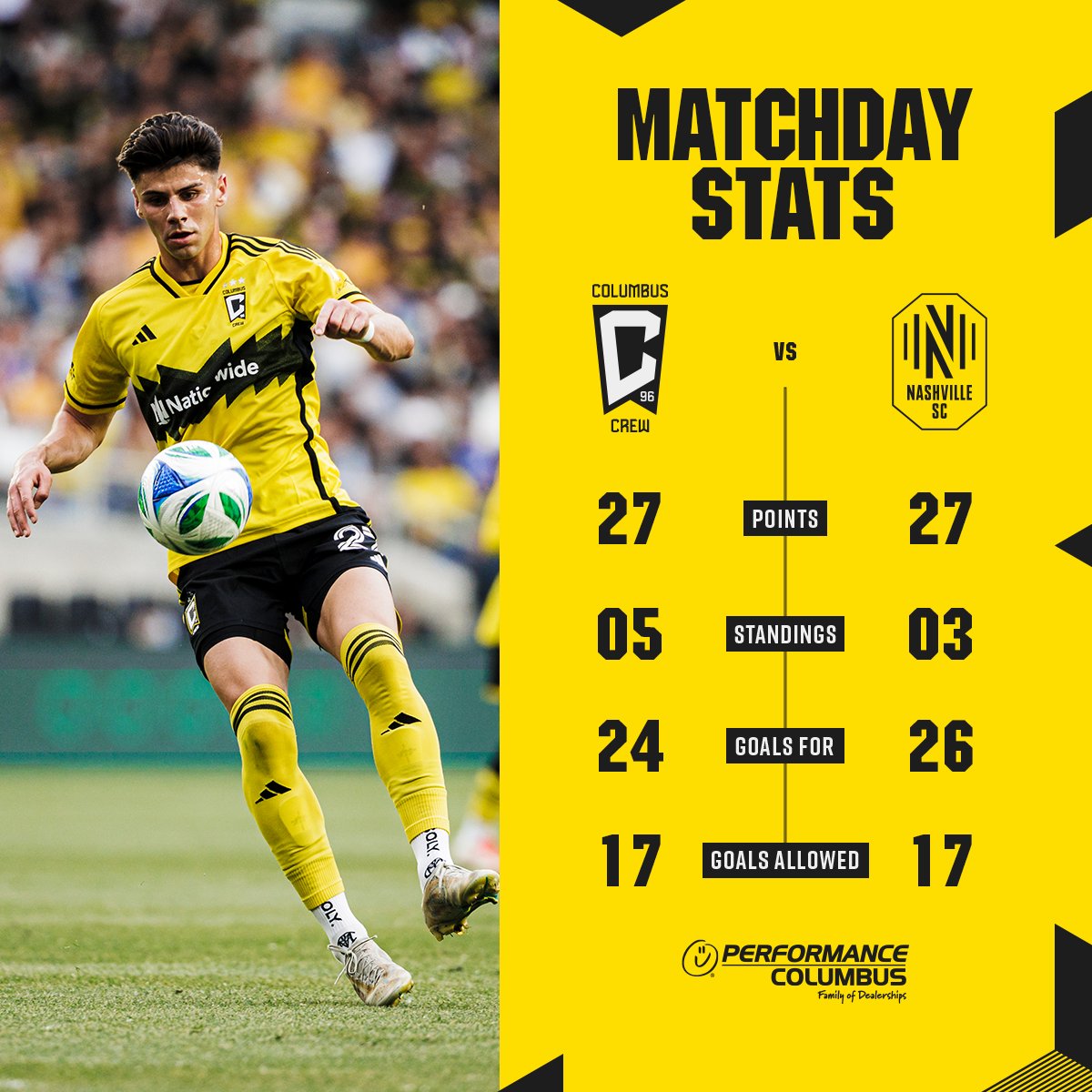 Match Stats: CLB: 27 points, 5th in the Eastern Conference, 24 Goals For, 17 Goals Allowed; NSH 27 points, 3rd in the Eastern Conference, 26 Goals For, 17 Goals Allowed.
