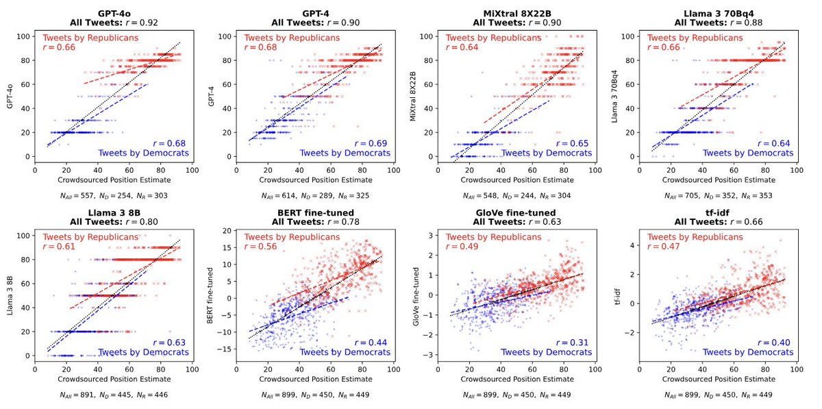 Currently in FirstView: “Positioning Political Texts with Large Language Models by Asking and Averaging.” <a href="/gael_lemens/">Gael Le Mens</a> and <a href="/ainagallego/">Aina Gallego</a> use a variety of LLMs to take in political texts and position political actors in policy and ideological space.