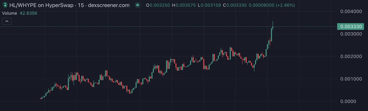 Bro the ticker is $HL <a href="/HolyLiquidEVM/">Holy Liquid</a> 

The CA is down below just in case u missed the $HL train

ca - 0x738dD55C272b0B686382F62DD4a590056839F4F6

SEND IT! <a href="/HypioHL/">✌️Hypio✌️</a>