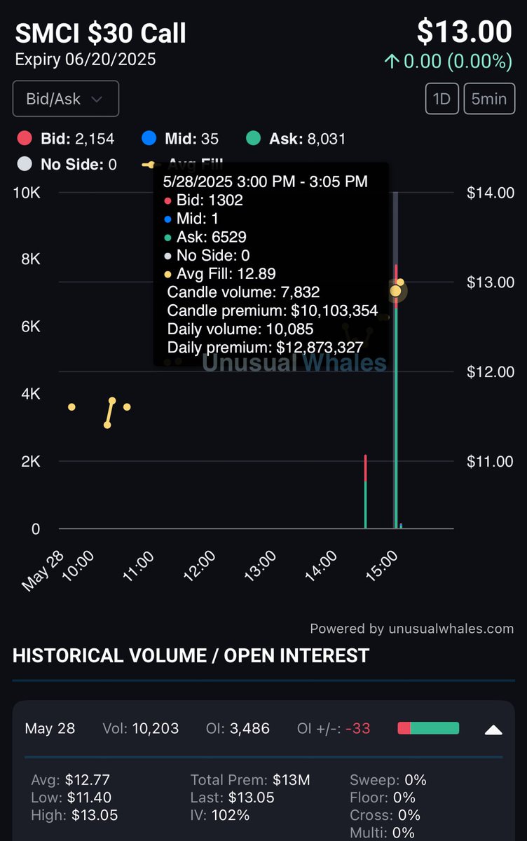 _TP888's tweet image. 🚨 $SMCI $30C 6/20 @ 12.89 — $10.1M Block Trade Hits Into Close
Vol: 10,203 | OI: 3,486 (⬇ -33)
Biggest candle: 7,832 contracts = $10.1M premium
Avg Fill: $12.77 | IV: 102% | No sweeps, no floor
Total daily premium: $12.8M+
#SMCI #CallFlow #WhaleTrade #UnusualWhales #NVDA…