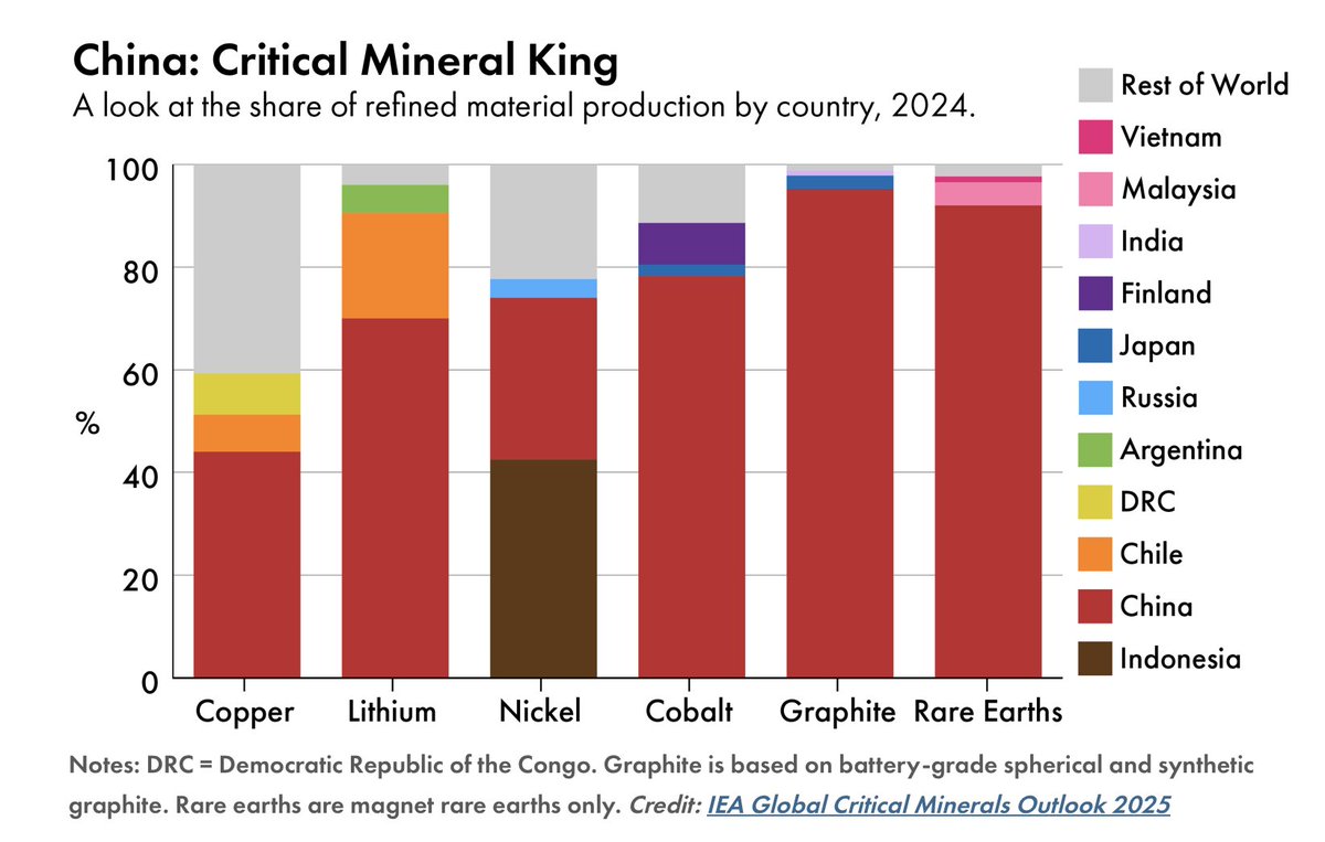 Michael Dunne (@dunne_insights) on Twitter photo Critical minerals scoreboard.
Most important is not who owns them. It's who refines them.
> China is No. 1 in all categories, except nickel.
> Other countries are mostly footnotes.
> USA does not even get an honorable mention.
via <a href="/WirescreenAI/">WireScreen</a> Critical minerals scoreboard.
Most important is not who owns them. It's who refines them.
> China is No. 1 in all categories, except nickel.
> Other countries are mostly footnotes.
> USA does not even get an honorable mention.
via <a href="/WirescreenAI/">WireScreen</a>